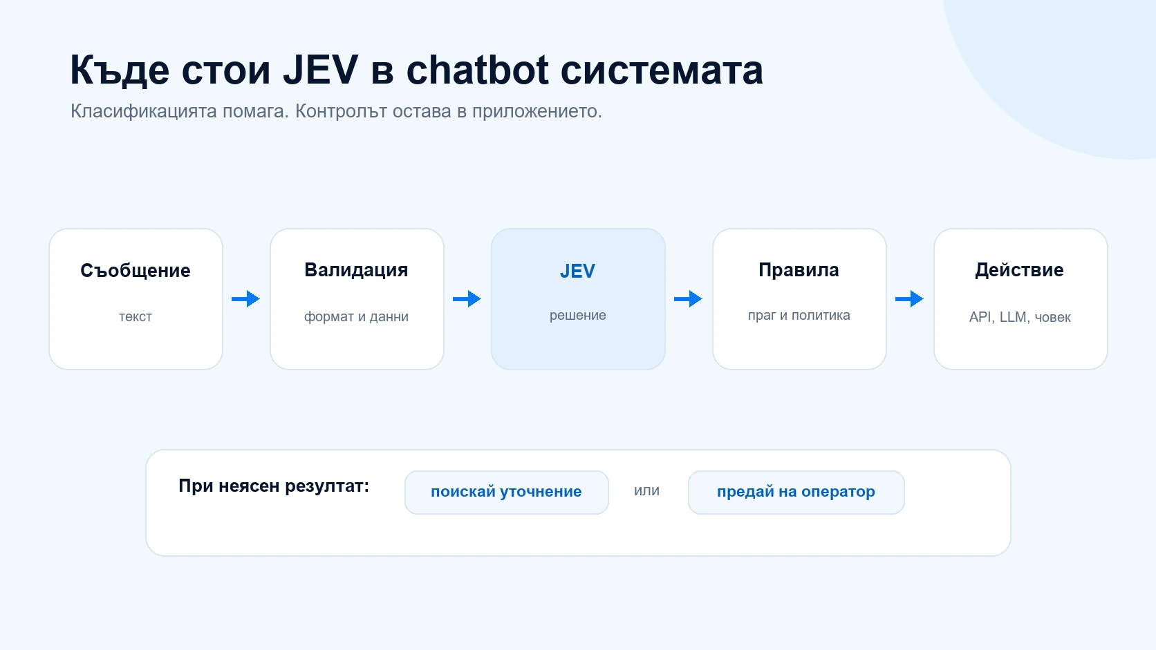 Архитектура на chatbot с валидация, JEV, програмни правила и контролирано действие