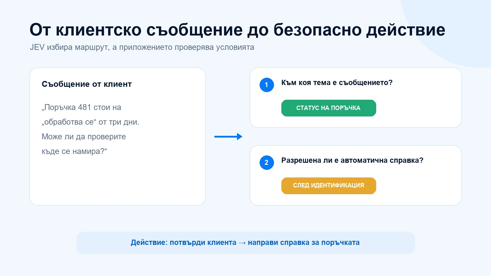 Пример за маршрутизиране на клиентско запитване за статус на поръчка