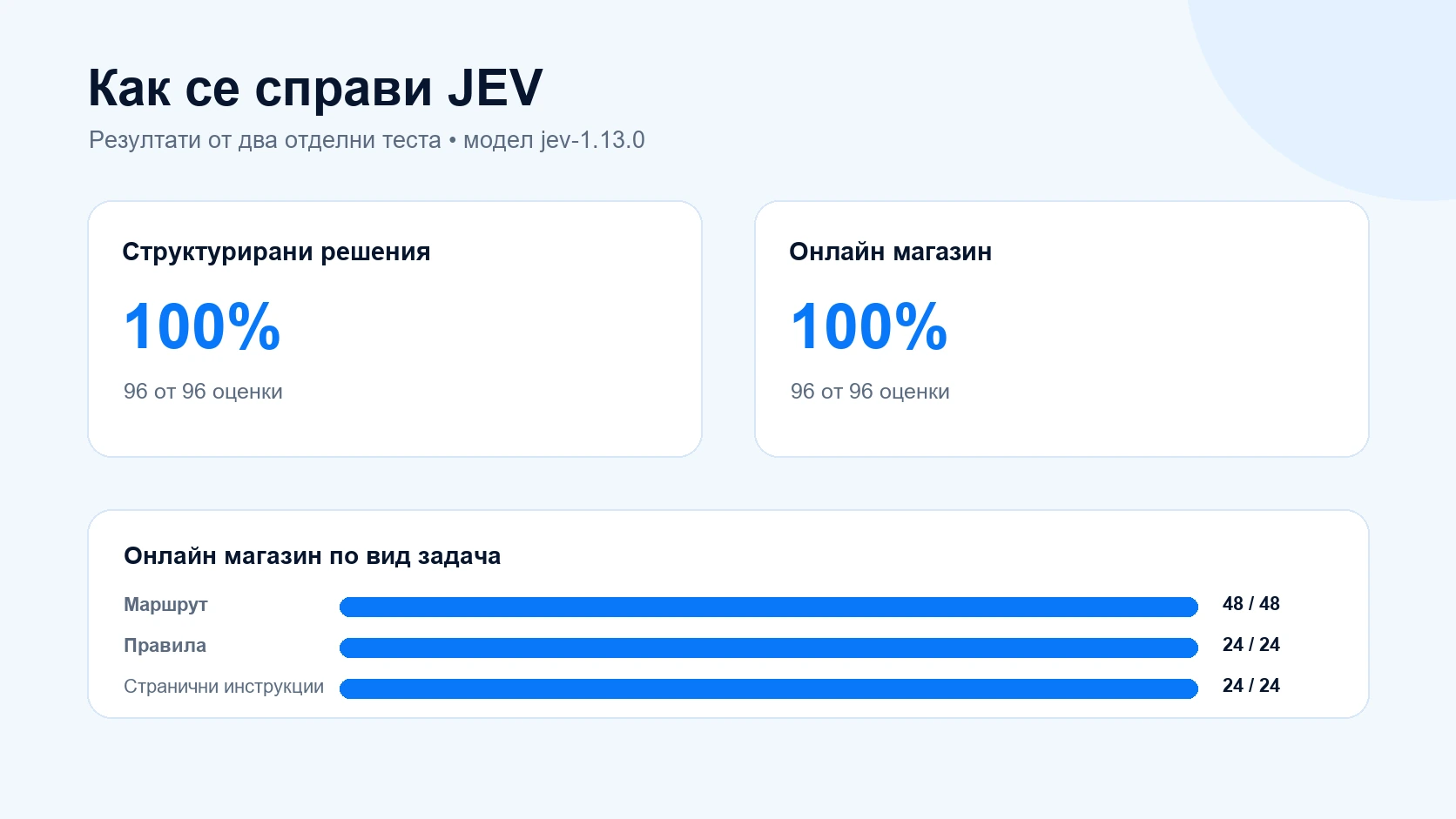 JEV постига 96 верни оценки от 96 в двата български теста