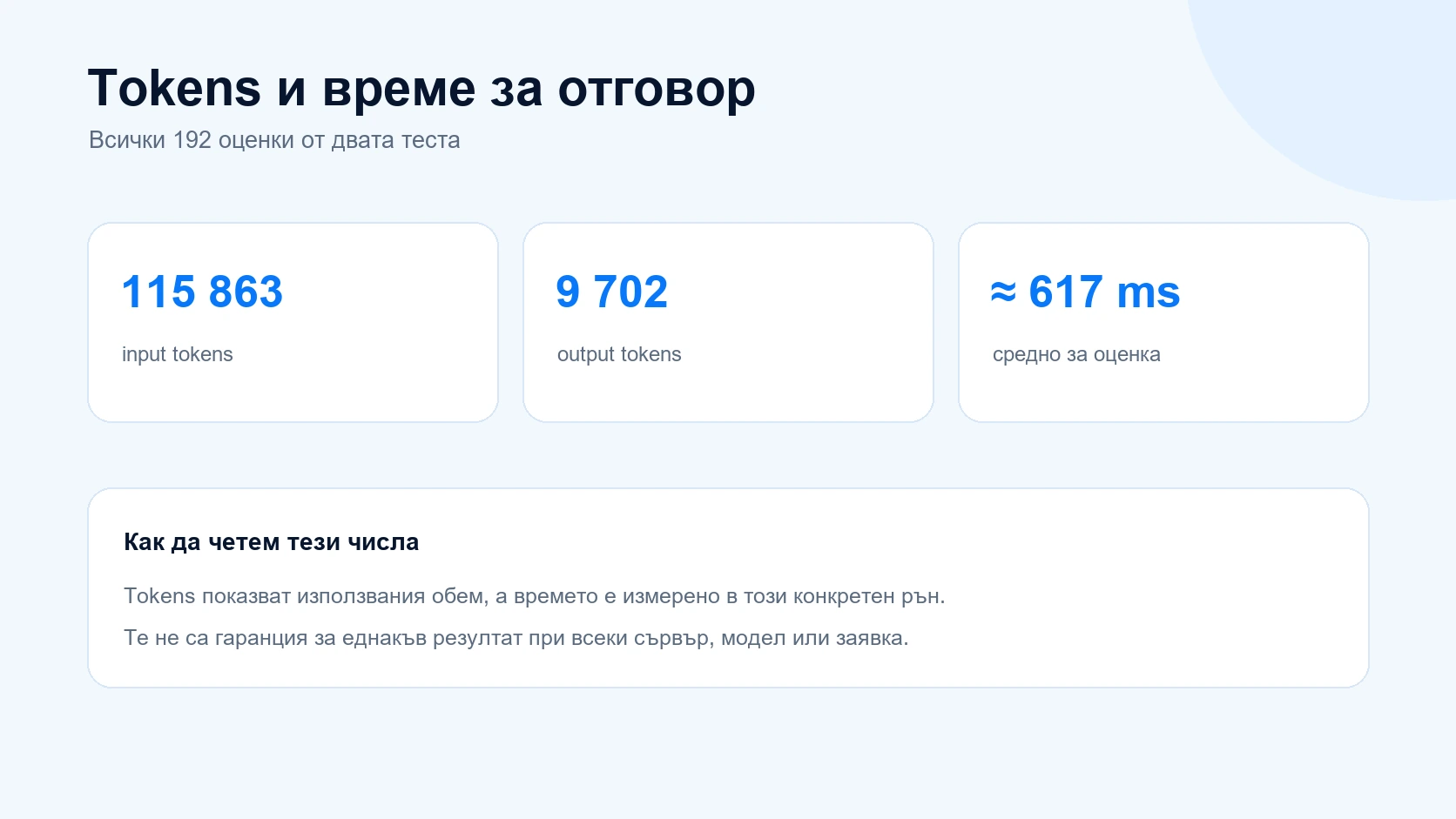 Input tokens, output tokens и средно време за отговор в JEV теста